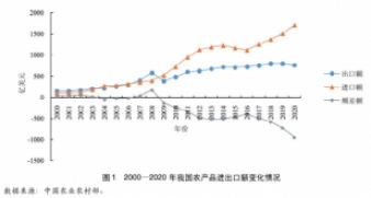 國家發改委原副主任杜鷹等：新時期我國農業對外開放與高質量發展