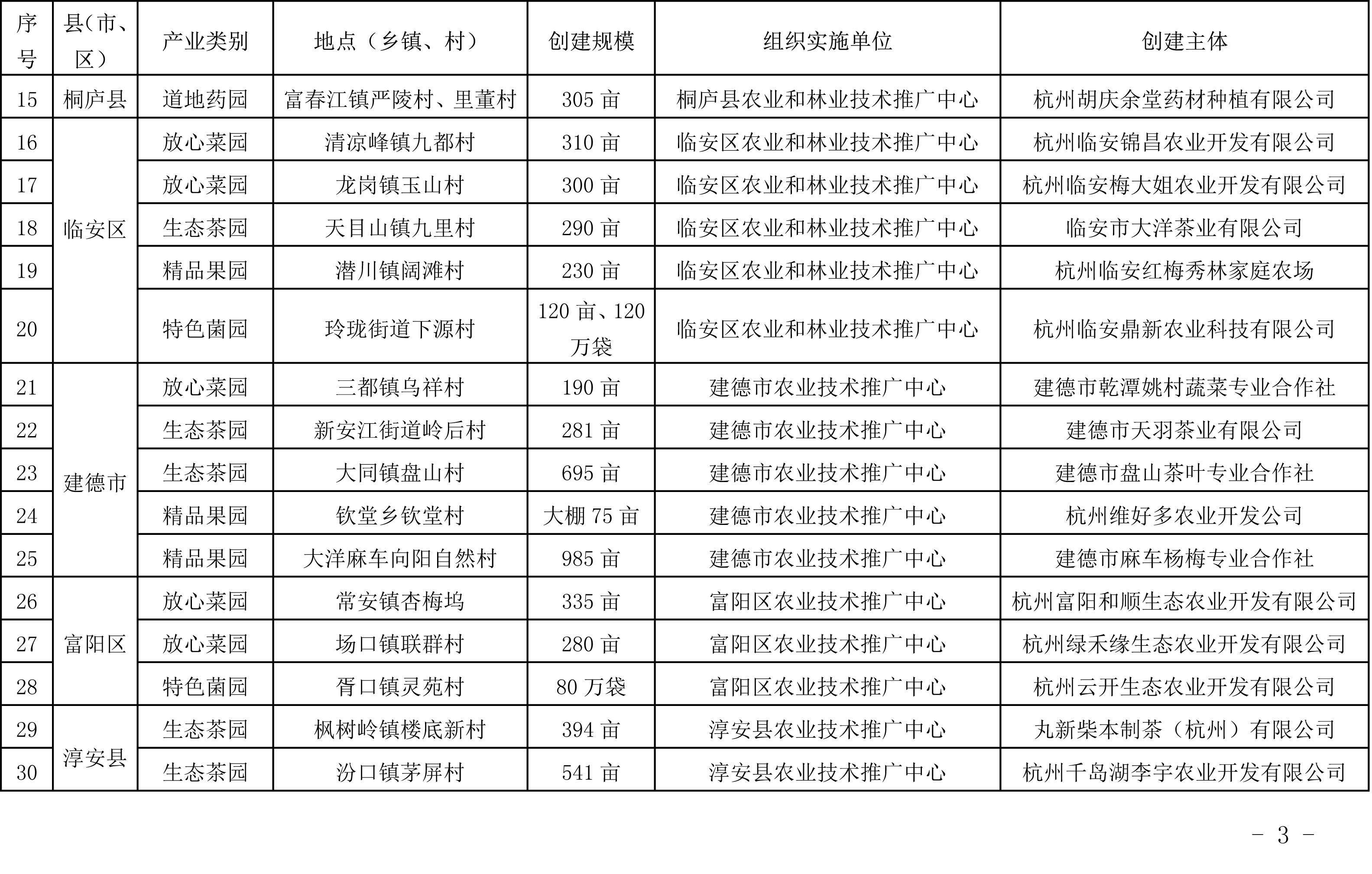 浙江省農業農村廳關于公布2019年度種植業“五園”創建省級示范基地名單的通知(圖3)