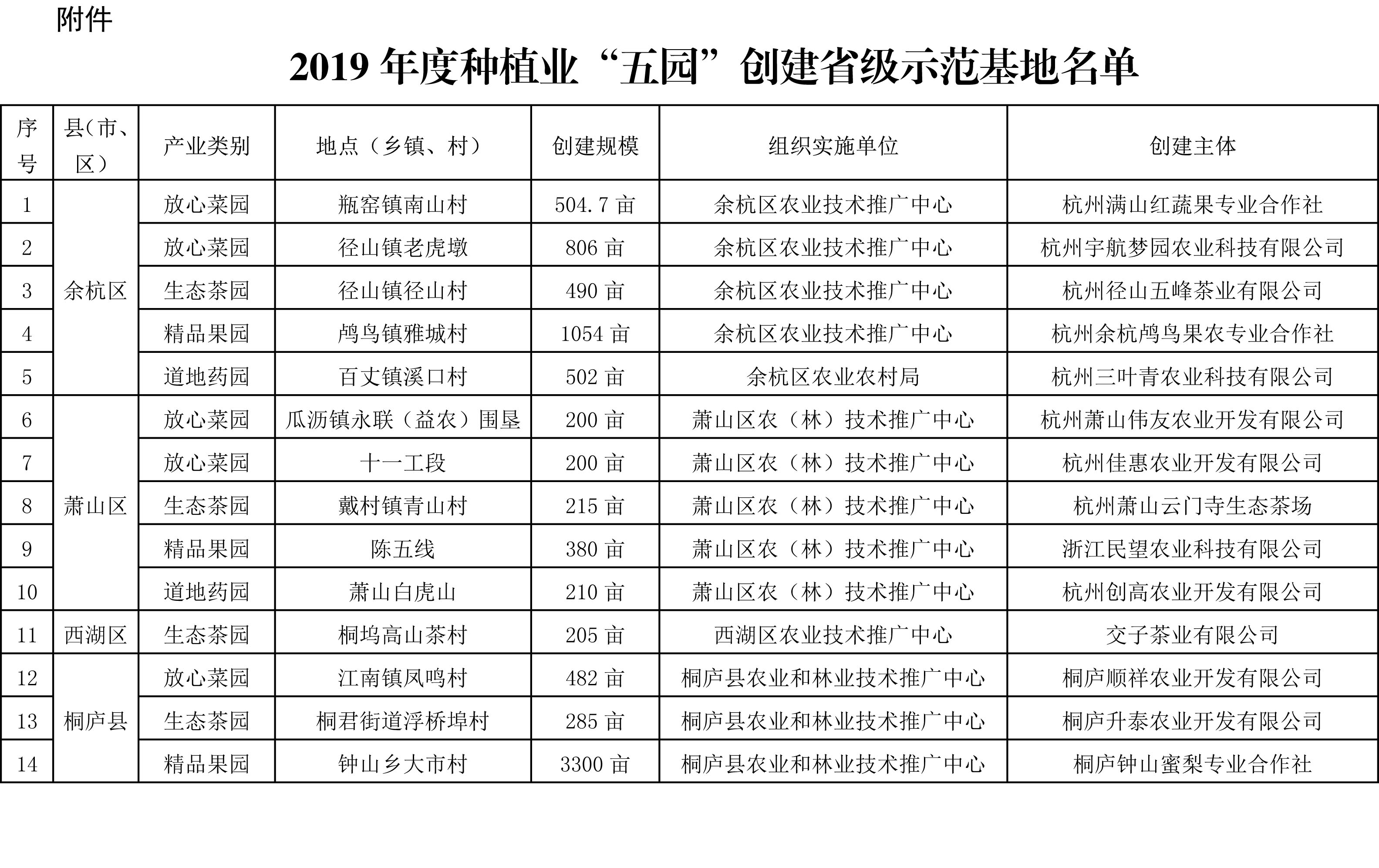 浙江省農業農村廳關于公布2019年度種植業“五園”創建省級示范基地名單的通知(圖2)