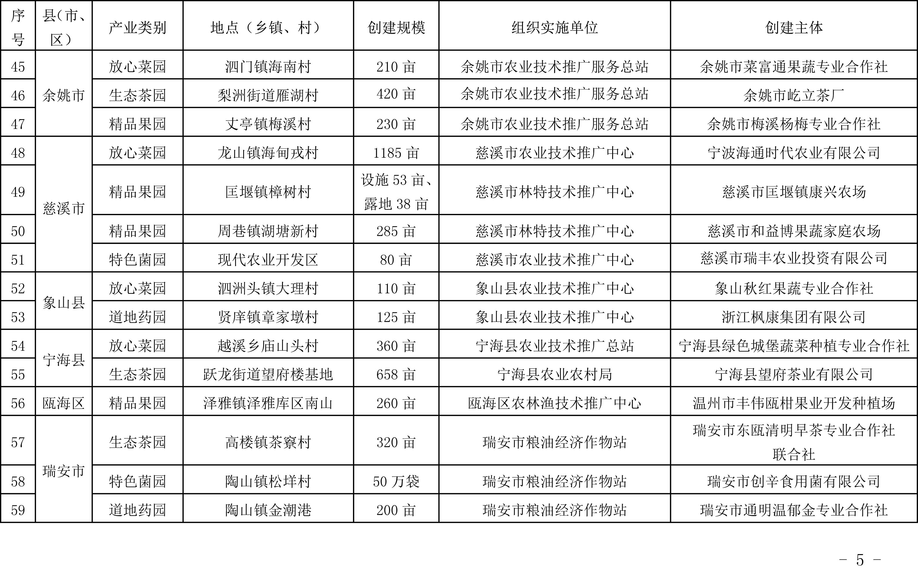 浙江省農業農村廳關于公布2019年度種植業“五園”創建省級示范基地名單的通知(圖5)