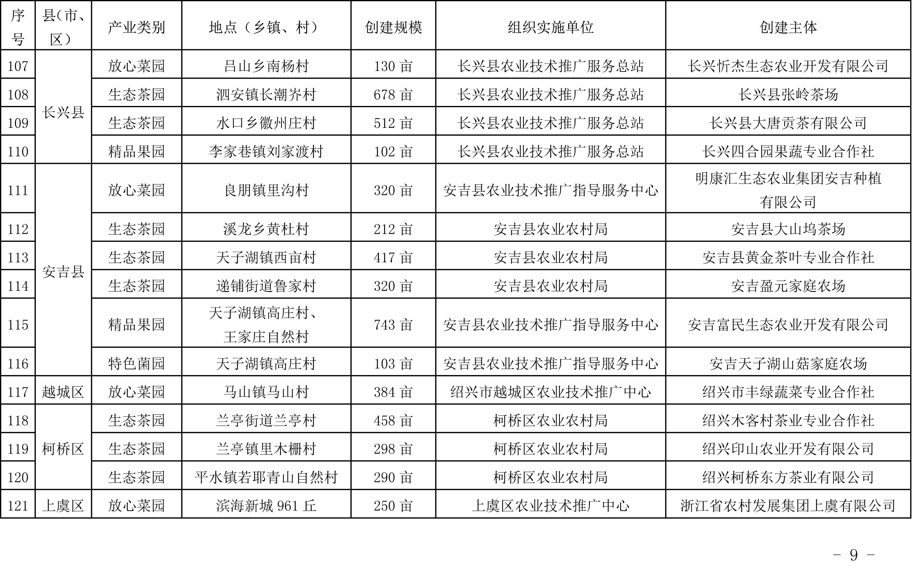 浙江省農業農村廳關于公布2019年度種植業“五園”創建省級示范基地名單的通知(圖9)