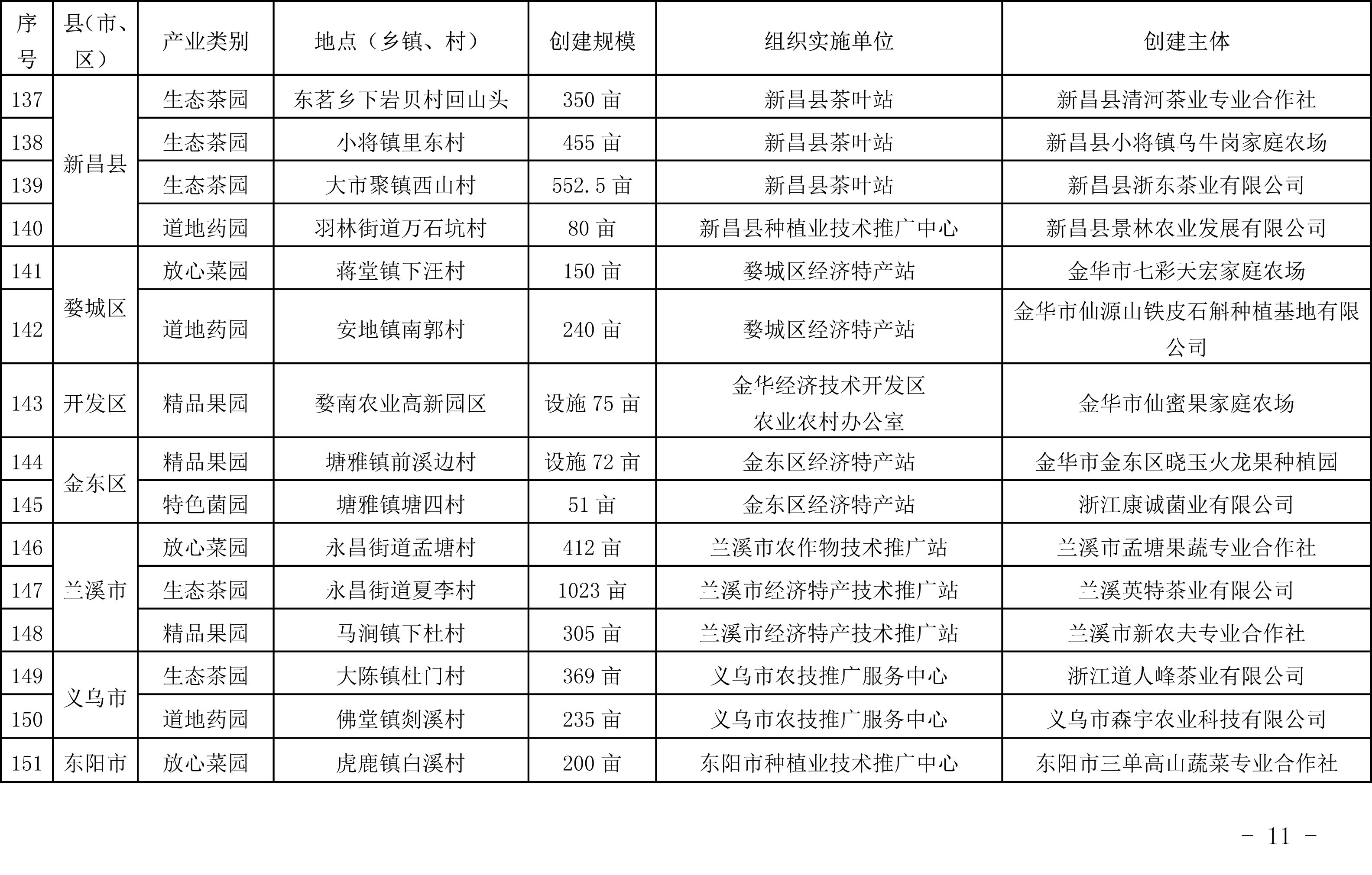 浙江省農業農村廳關于公布2019年度種植業“五園”創建省級示范基地名單的通知(圖10)