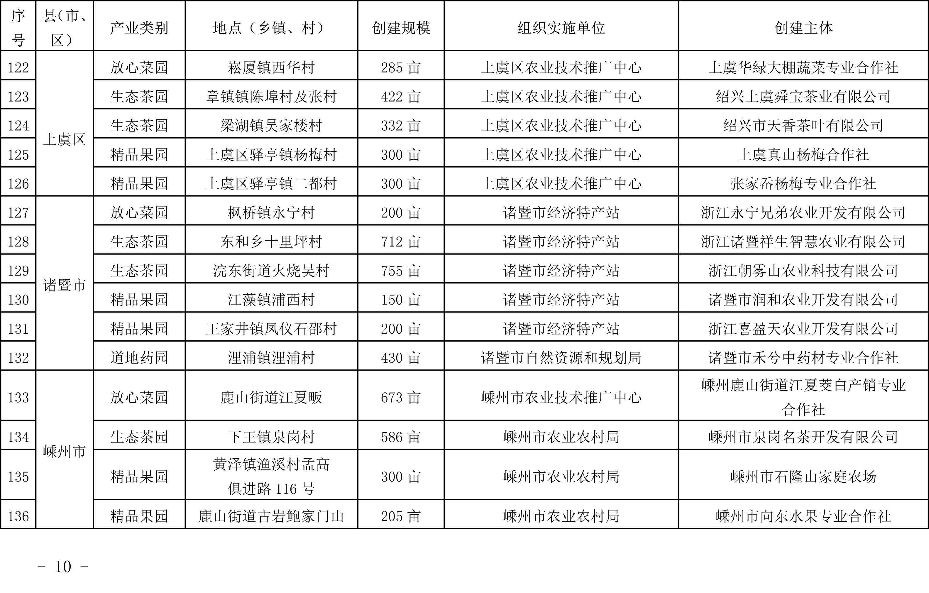 浙江省農業農村廳關于公布2019年度種植業“五園”創建省級示范基地名單的通知(圖11)