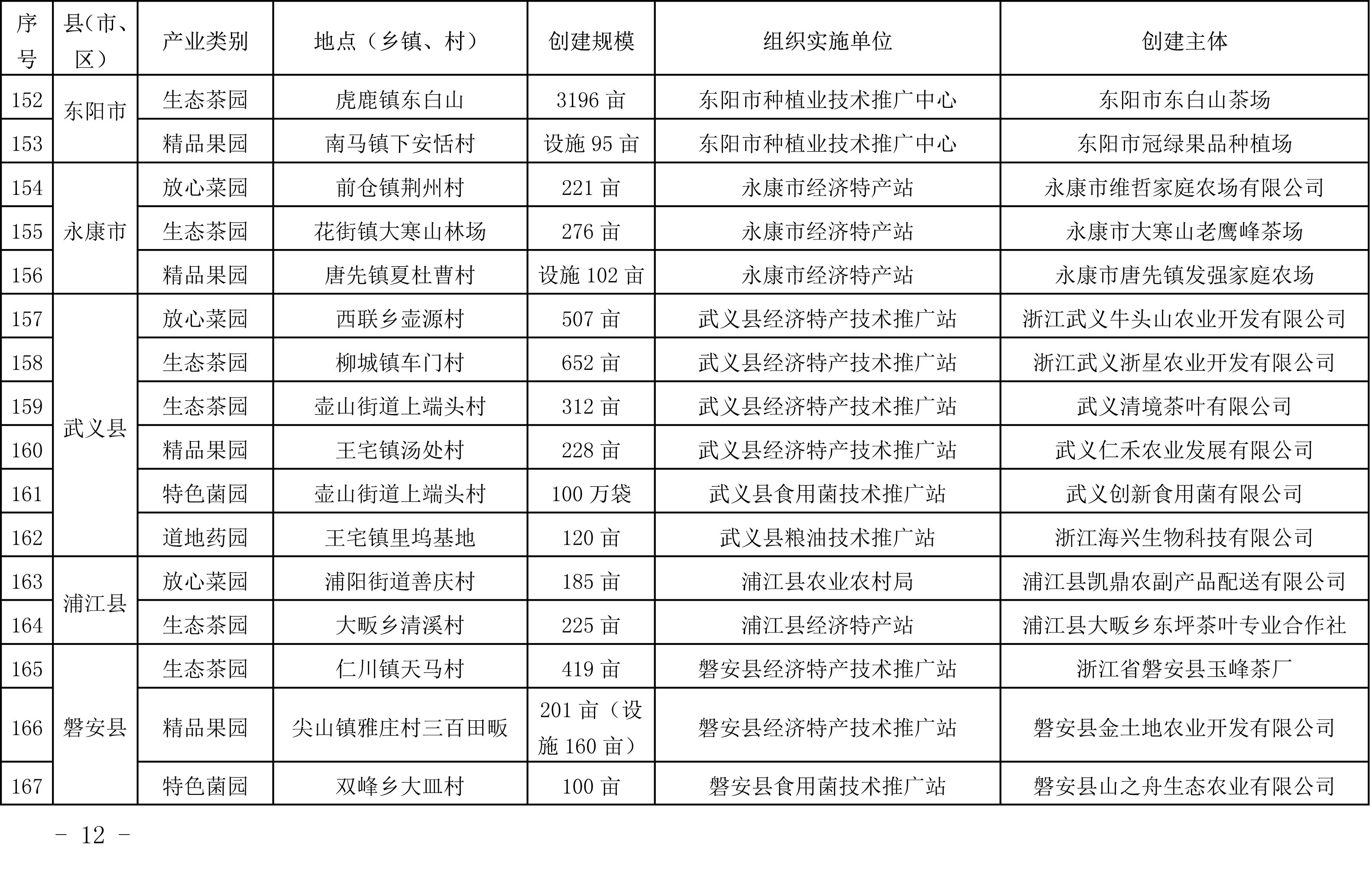 浙江省農業農村廳關于公布2019年度種植業“五園”創建省級示范基地名單的通知(圖12)