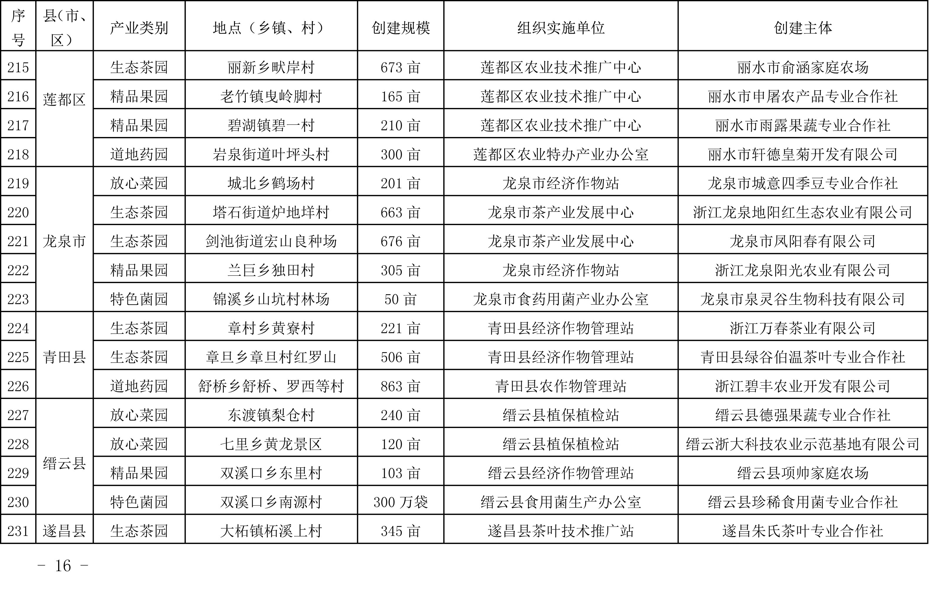 浙江省農業農村廳關于公布2019年度種植業“五園”創建省級示范基地名單的通知(圖15)