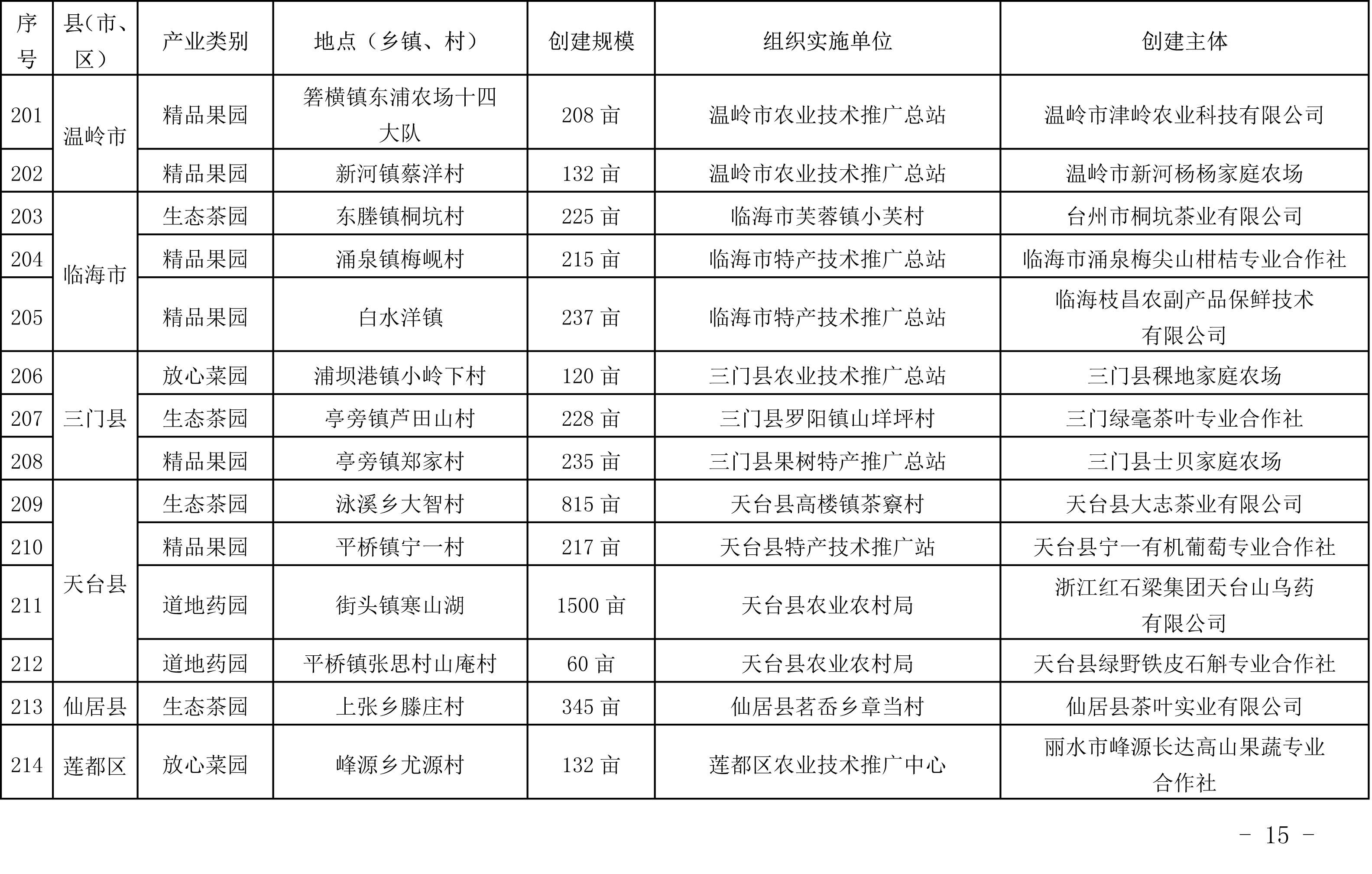 浙江省農業農村廳關于公布2019年度種植業“五園”創建省級示范基地名單的通知(圖14)