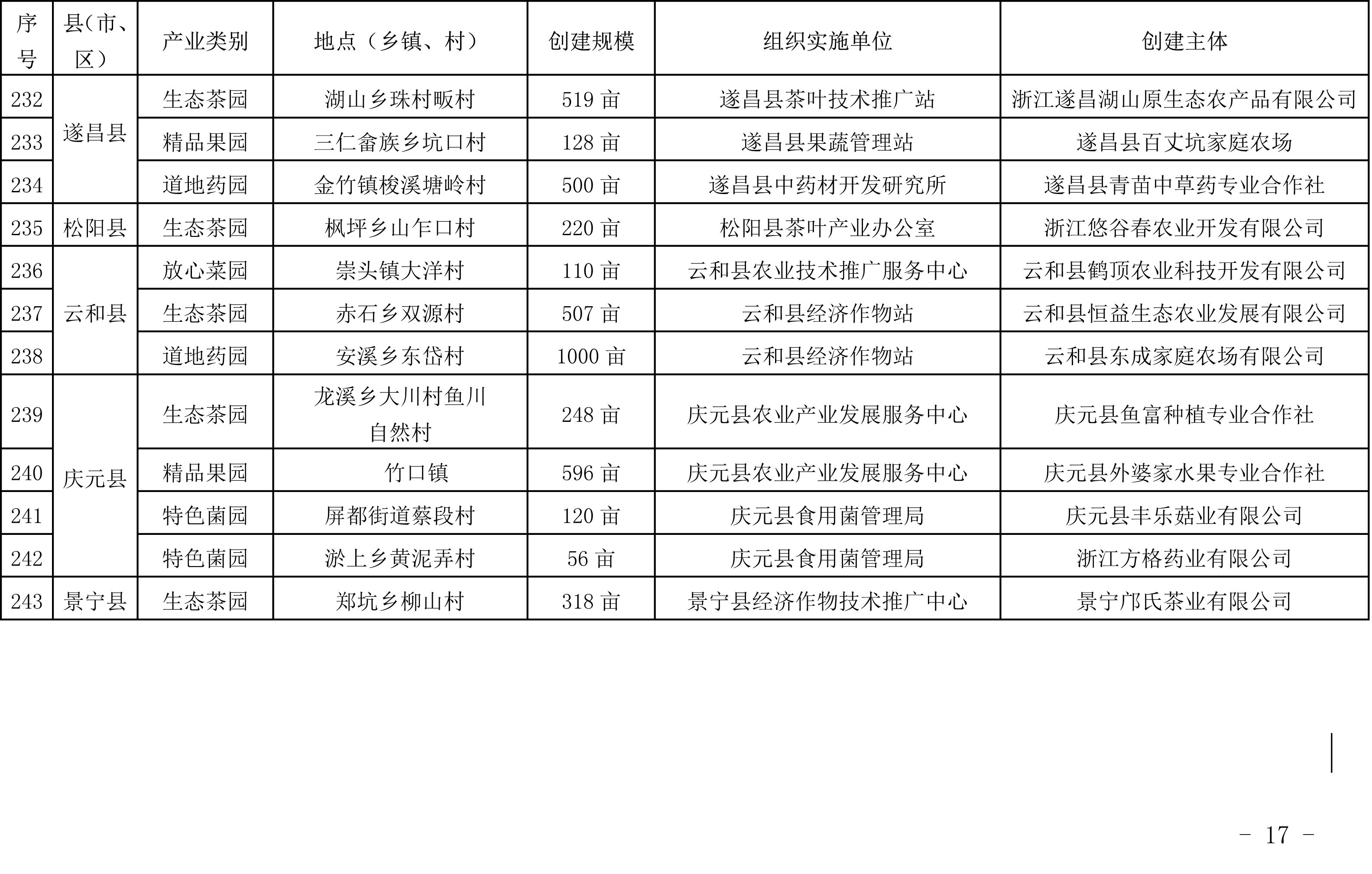 浙江省農業農村廳關于公布2019年度種植業“五園”創建省級示范基地名單的通知(圖16)