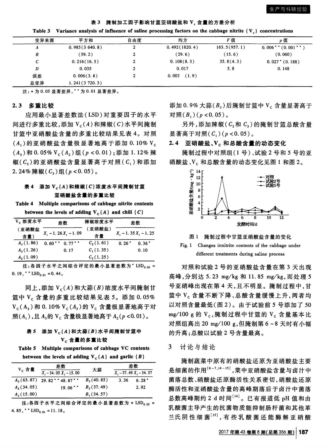 V_C和若干香辛料對(duì)腌制甘籃亞硝酸鹽含量的影響(圖3)